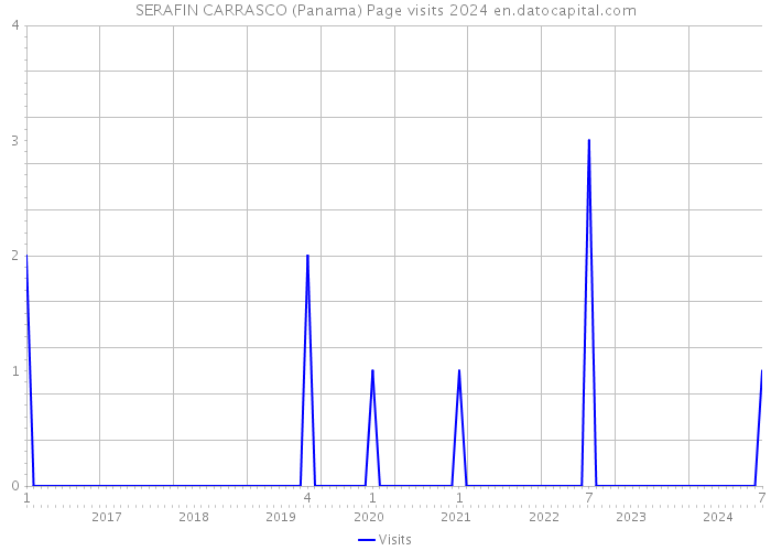 SERAFIN CARRASCO (Panama) Page visits 2024 