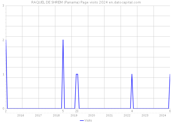 RAQUEL DE SHREM (Panama) Page visits 2024 