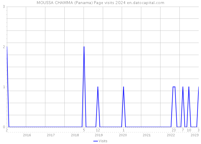 MOUSSA CHAMMA (Panama) Page visits 2024 