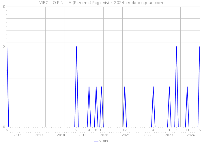 VIRGILIO PINILLA (Panama) Page visits 2024 