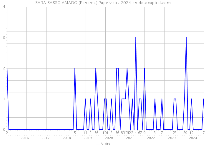 SARA SASSO AMADO (Panama) Page visits 2024 