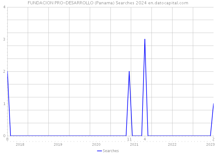 FUNDACION PRO-DESARROLLO (Panama) Searches 2024 