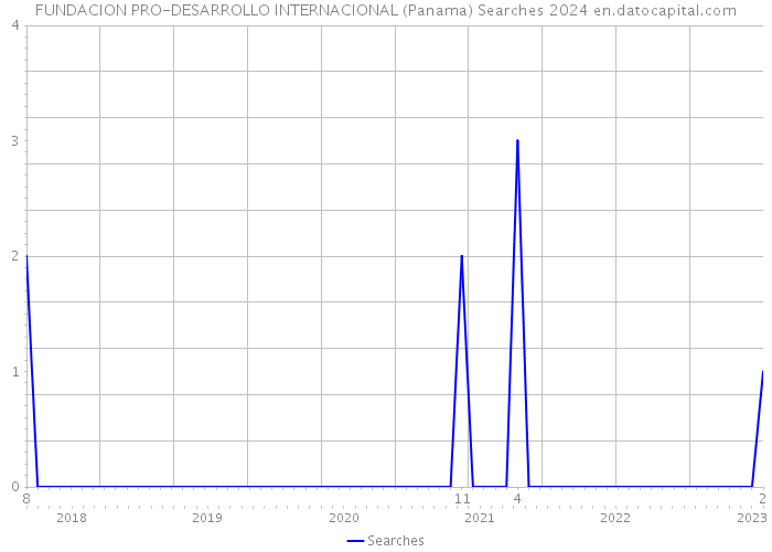 FUNDACION PRO-DESARROLLO INTERNACIONAL (Panama) Searches 2024 