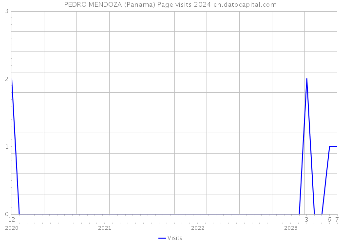 PEDRO MENDOZA (Panama) Page visits 2024 