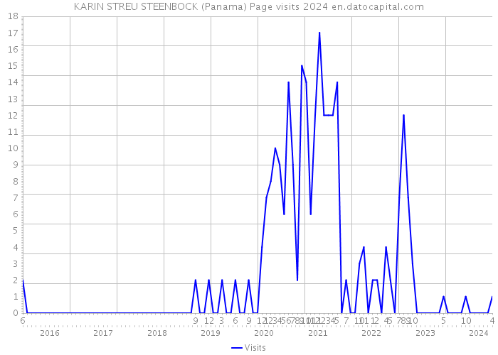 KARIN STREU STEENBOCK (Panama) Page visits 2024 