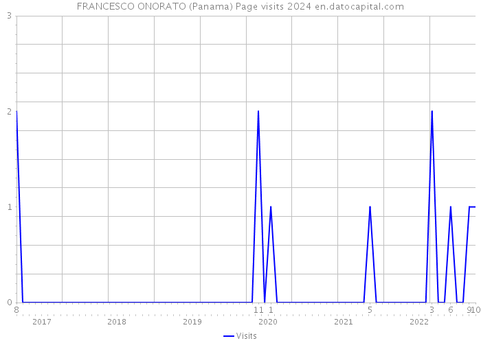 FRANCESCO ONORATO (Panama) Page visits 2024 