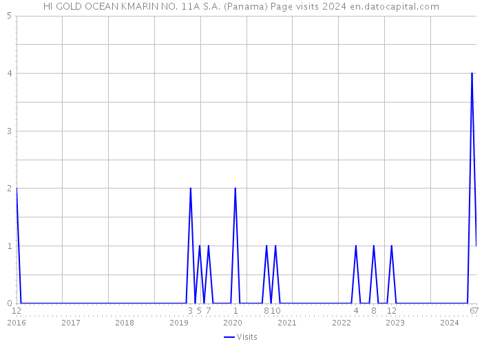HI GOLD OCEAN KMARIN NO. 11A S.A. (Panama) Page visits 2024 