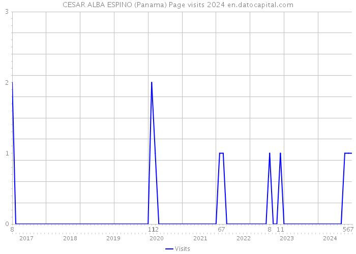 CESAR ALBA ESPINO (Panama) Page visits 2024 