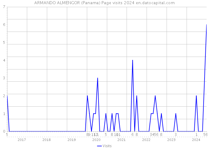 ARMANDO ALMENGOR (Panama) Page visits 2024 