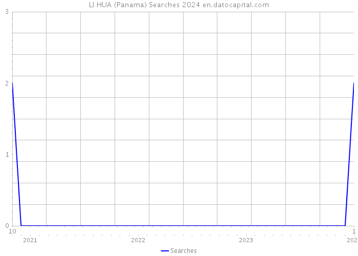 LI HUA (Panama) Searches 2024 