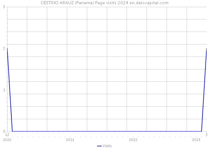 CESTINO ARAUZ (Panama) Page visits 2024 