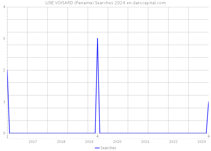 LISE VOISARD (Panama) Searches 2024 