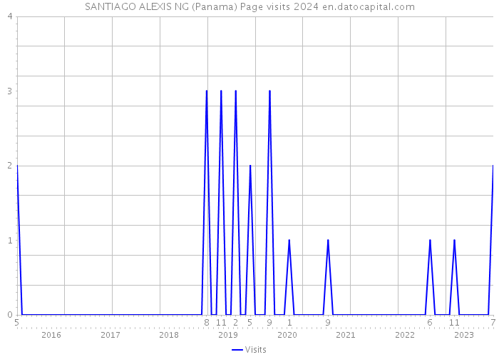 SANTIAGO ALEXIS NG (Panama) Page visits 2024 
