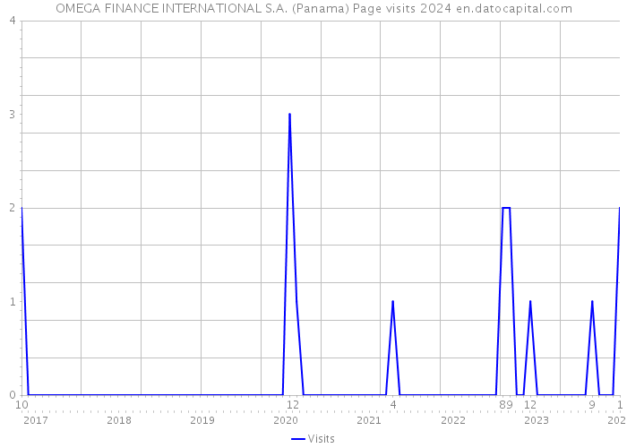 OMEGA FINANCE INTERNATIONAL S.A. (Panama) Page visits 2024 
