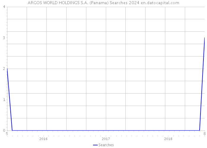 ARGOS WORLD HOLDINGS S.A. (Panama) Searches 2024 