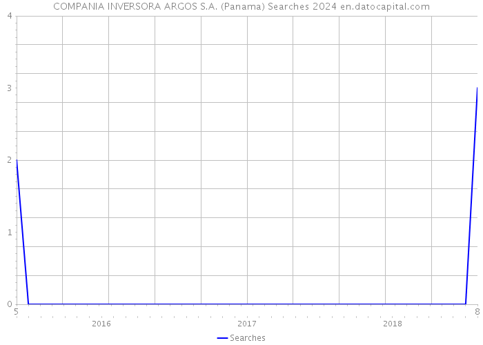 COMPANIA INVERSORA ARGOS S.A. (Panama) Searches 2024 