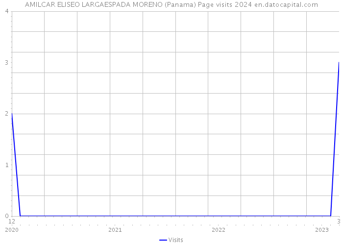 AMILCAR ELISEO LARGAESPADA MORENO (Panama) Page visits 2024 