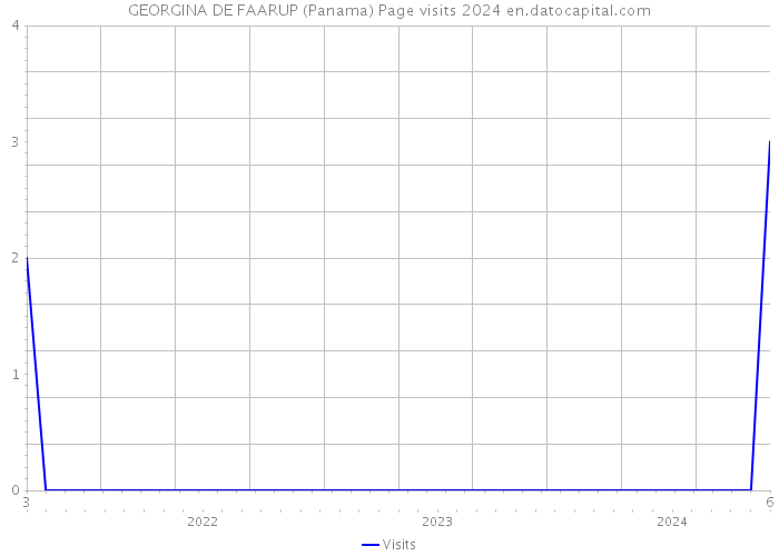 GEORGINA DE FAARUP (Panama) Page visits 2024 