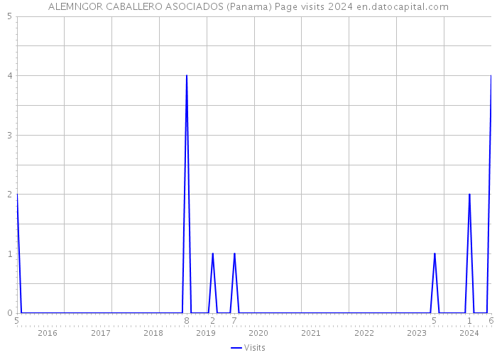 ALEMNGOR CABALLERO ASOCIADOS (Panama) Page visits 2024 