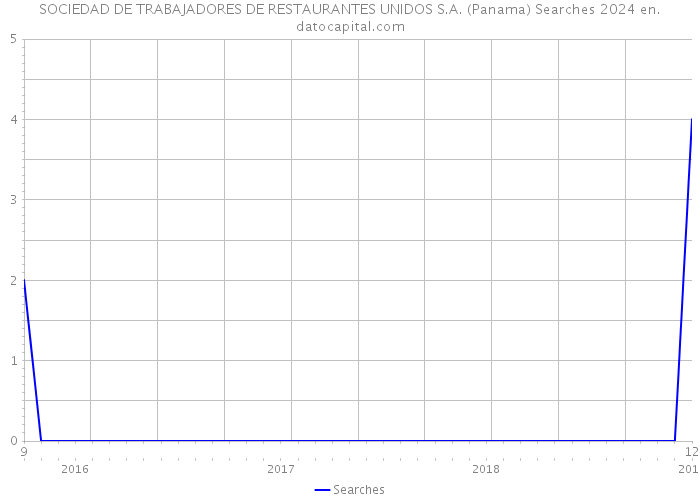 SOCIEDAD DE TRABAJADORES DE RESTAURANTES UNIDOS S.A. (Panama) Searches 2024 