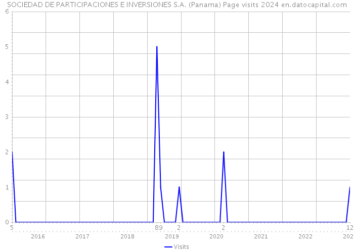 SOCIEDAD DE PARTICIPACIONES E INVERSIONES S.A. (Panama) Page visits 2024 