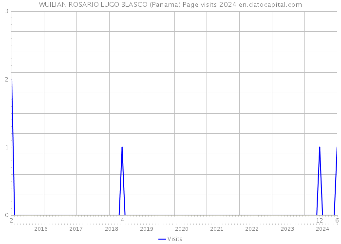 WUILIAN ROSARIO LUGO BLASCO (Panama) Page visits 2024 