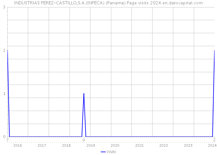INDUSTRIAS PEREZ-CASTILLO,S.A.(INPECA) (Panama) Page visits 2024 