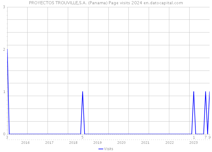 PROYECTOS TROUVILLE,S.A. (Panama) Page visits 2024 