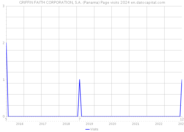 GRIFFIN FAITH CORPORATION, S.A. (Panama) Page visits 2024 