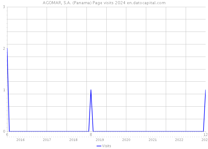 AGOMAR, S.A. (Panama) Page visits 2024 