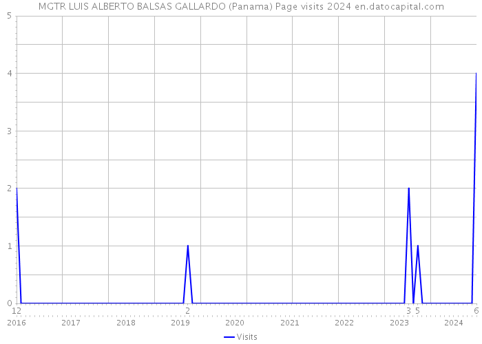 MGTR LUIS ALBERTO BALSAS GALLARDO (Panama) Page visits 2024 