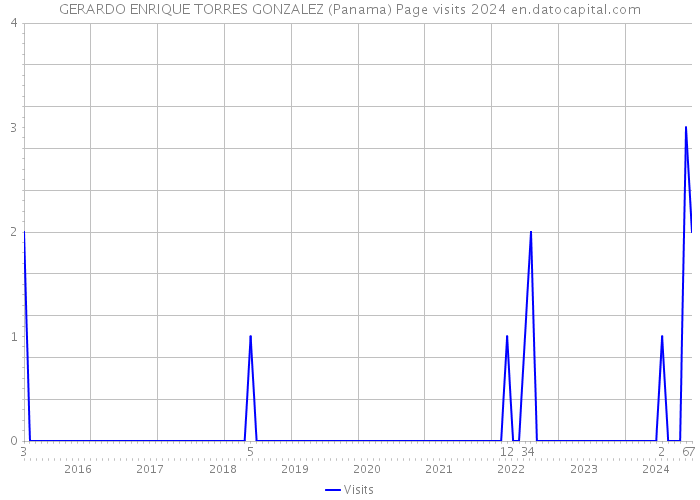 GERARDO ENRIQUE TORRES GONZALEZ (Panama) Page visits 2024 