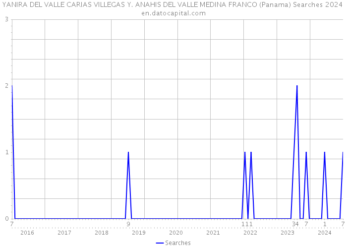 YANIRA DEL VALLE CARIAS VILLEGAS Y. ANAHIS DEL VALLE MEDINA FRANCO (Panama) Searches 2024 