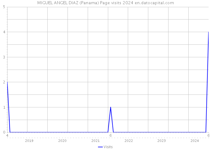 MIGUEL ANGEL DIAZ (Panama) Page visits 2024 