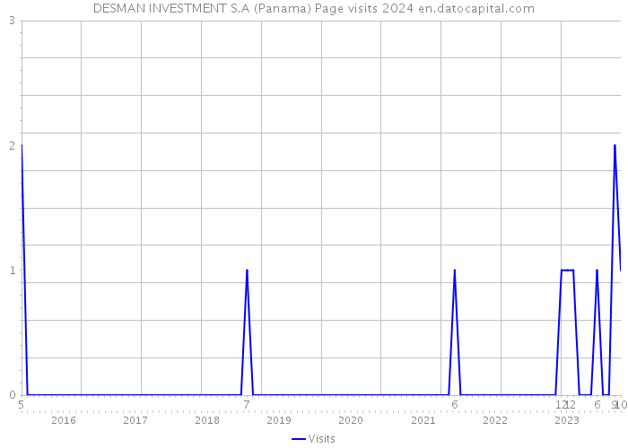 DESMAN INVESTMENT S.A (Panama) Page visits 2024 