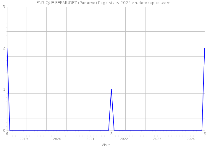 ENRIQUE BERMUDEZ (Panama) Page visits 2024 