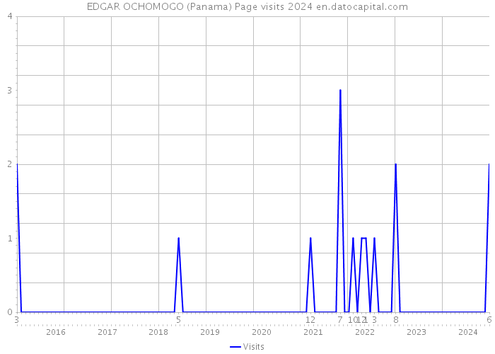 EDGAR OCHOMOGO (Panama) Page visits 2024 