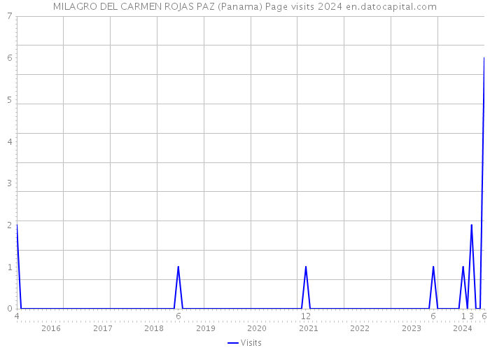 MILAGRO DEL CARMEN ROJAS PAZ (Panama) Page visits 2024 