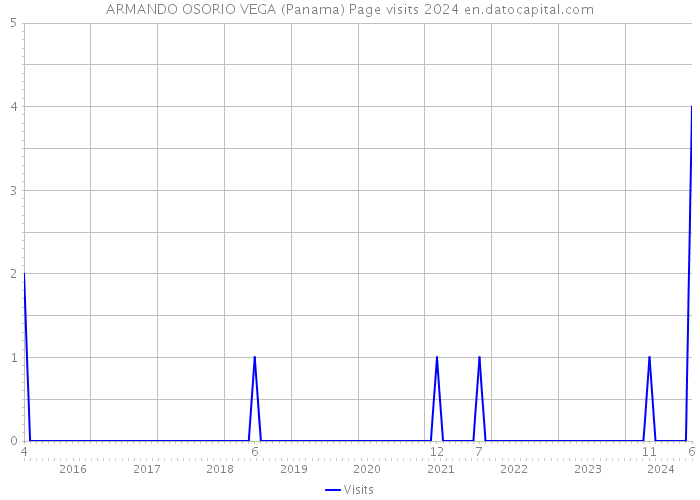 ARMANDO OSORIO VEGA (Panama) Page visits 2024 