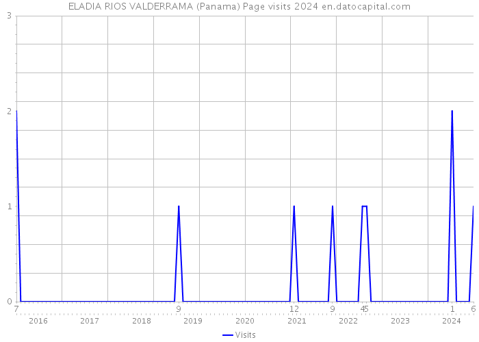 ELADIA RIOS VALDERRAMA (Panama) Page visits 2024 