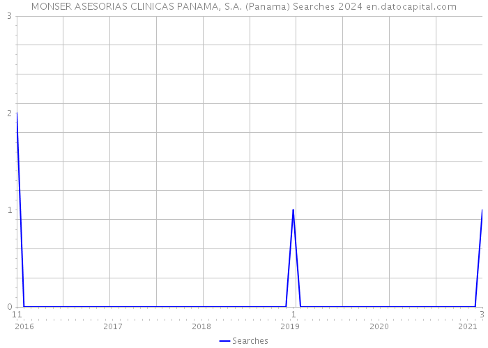 MONSER ASESORIAS CLINICAS PANAMA, S.A. (Panama) Searches 2024 