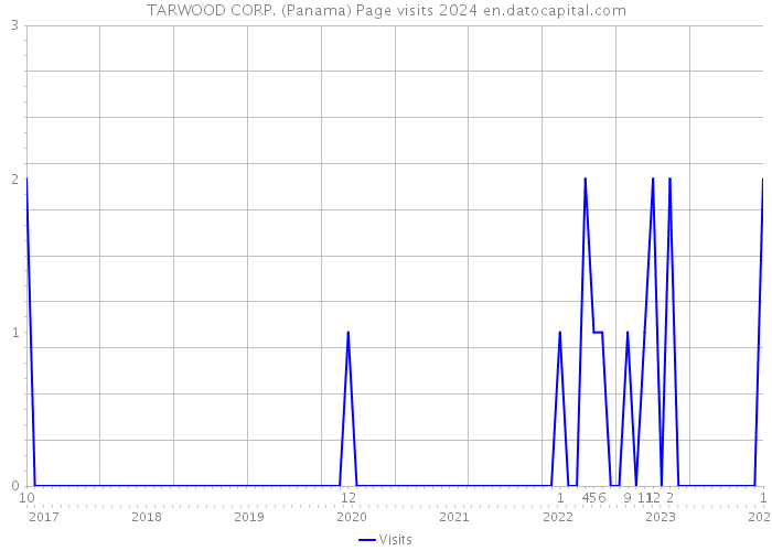 TARWOOD CORP. (Panama) Page visits 2024 