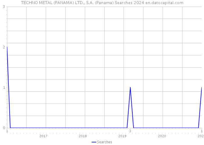 TECHNO METAL (PANAMA) LTD., S.A. (Panama) Searches 2024 