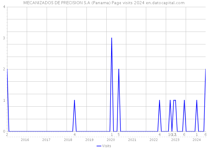 MECANIZADOS DE PRECISION S.A (Panama) Page visits 2024 