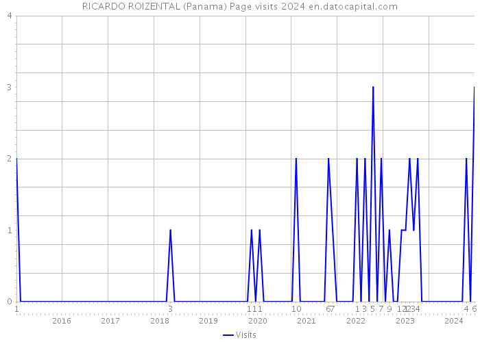 RICARDO ROIZENTAL (Panama) Page visits 2024 