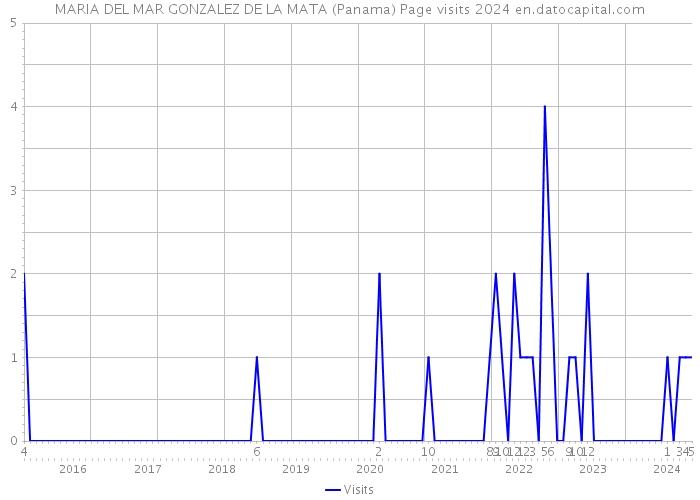 MARIA DEL MAR GONZALEZ DE LA MATA (Panama) Page visits 2024 