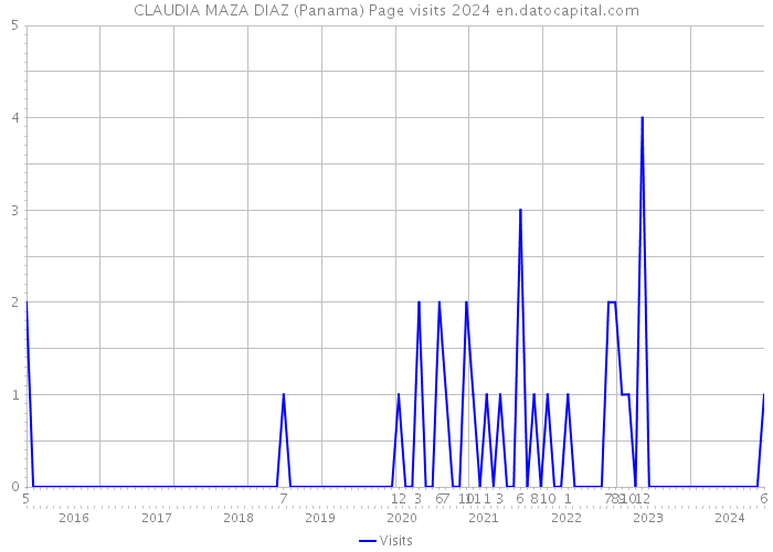CLAUDIA MAZA DIAZ (Panama) Page visits 2024 