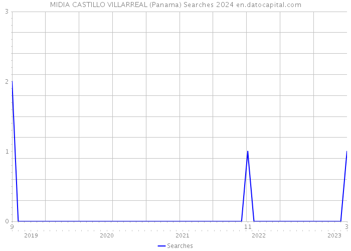 MIDIA CASTILLO VILLARREAL (Panama) Searches 2024 