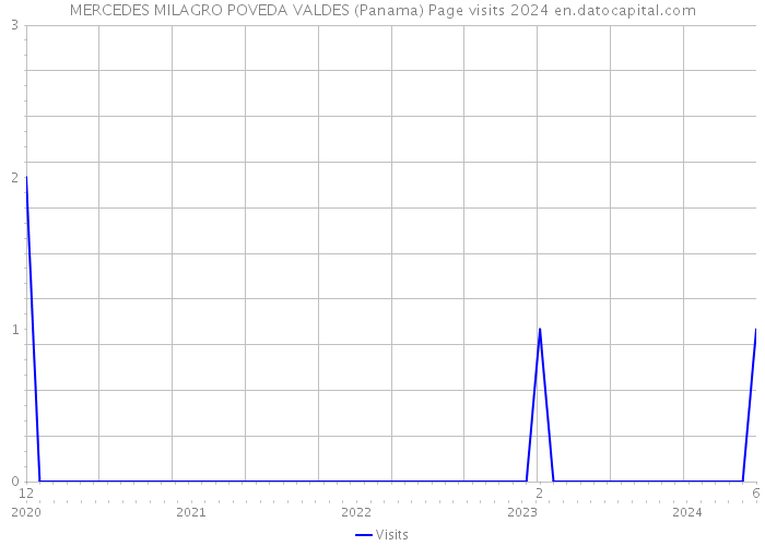 MERCEDES MILAGRO POVEDA VALDES (Panama) Page visits 2024 