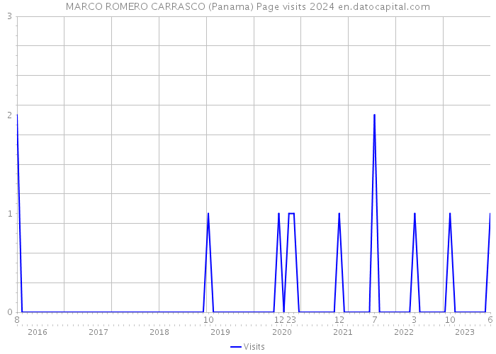 MARCO ROMERO CARRASCO (Panama) Page visits 2024 
